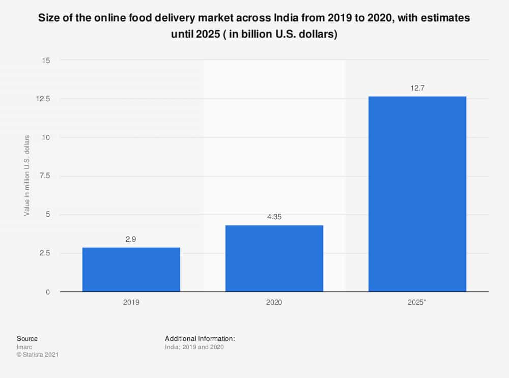 how-much-does-it-cost-for-food-delivery-mobile-app-development-innoraft